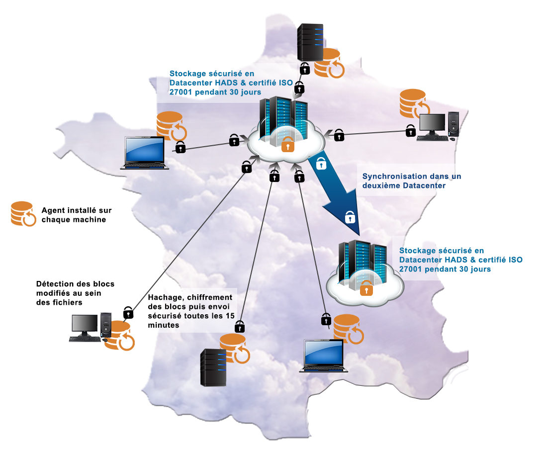 comment fonctionne ma sauvegarde ?